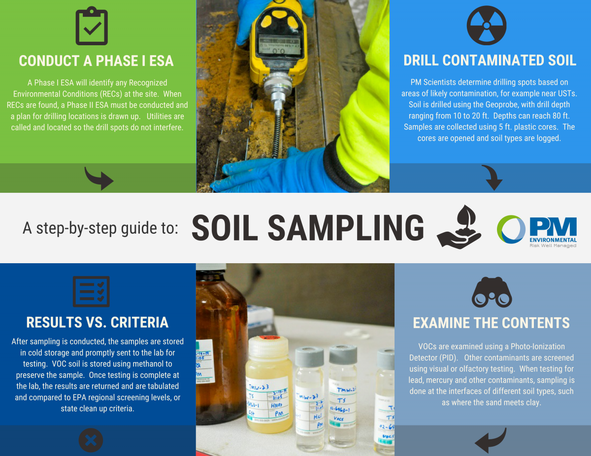 Types Of Soil Sampling