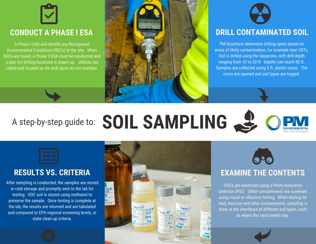 soil sampling case study